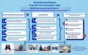 Infographic ถ่ายทอดแผนนวัตกรรม 2567