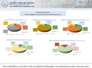 สรุปผลการรับทราบข้อมูลด้านนวัตกรรม